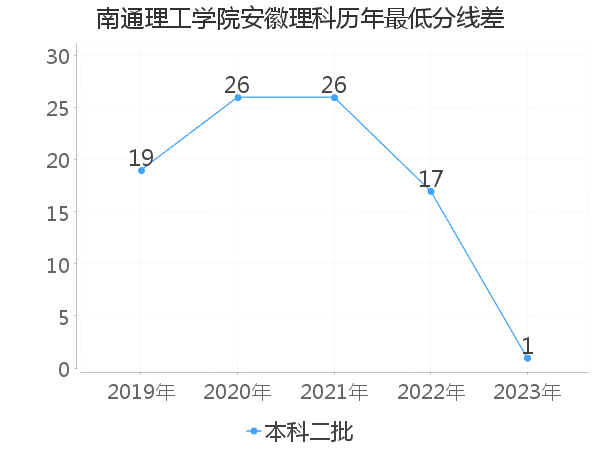 最低分数差