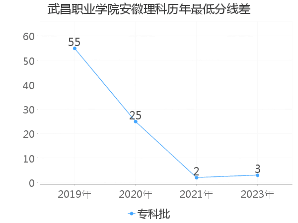 最低分数差