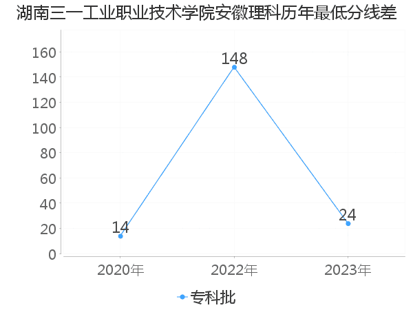 最低分数差