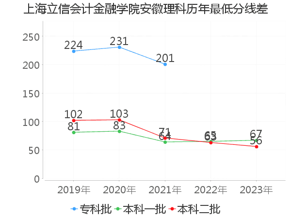 最低分数差