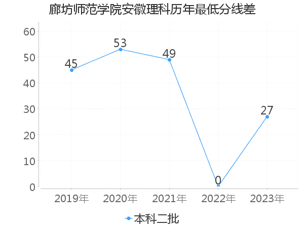 最低分数差