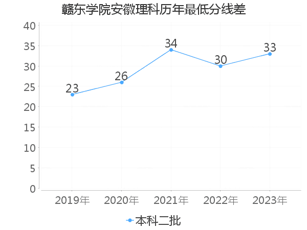 最低分数差