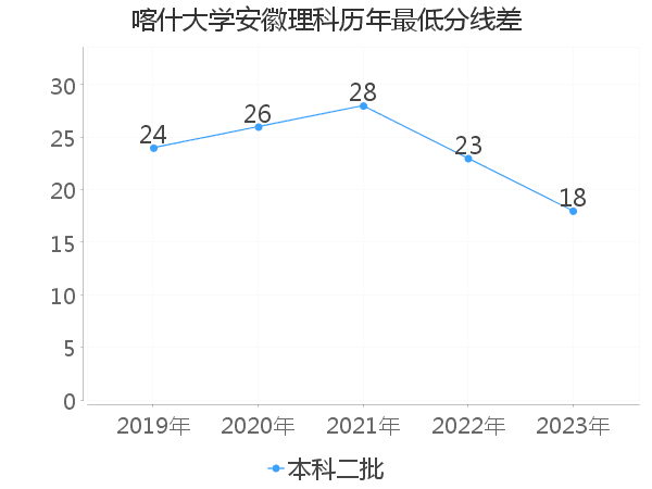 最低分数差