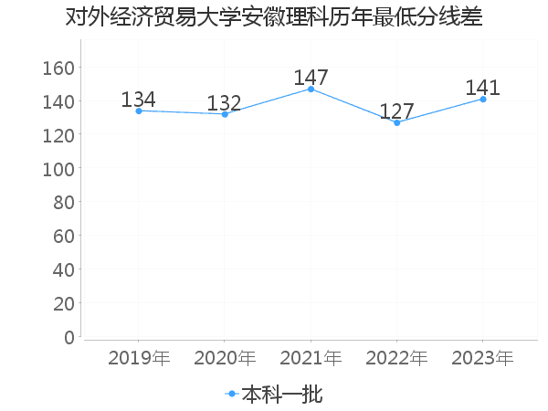 最低分数差