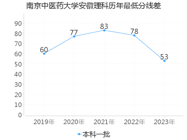 最低分数差