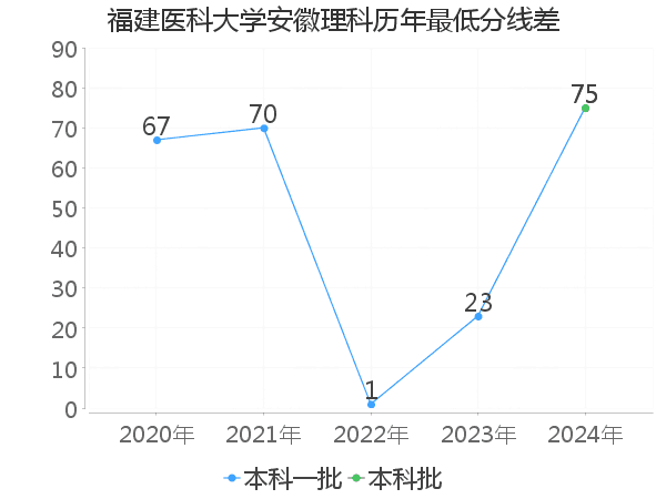 最低分数差