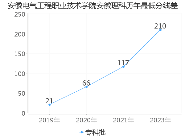 最低分数差