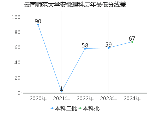 最低分数差