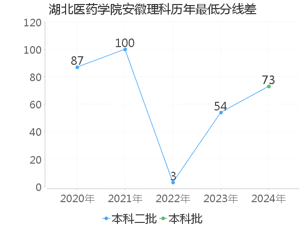 最低分数差