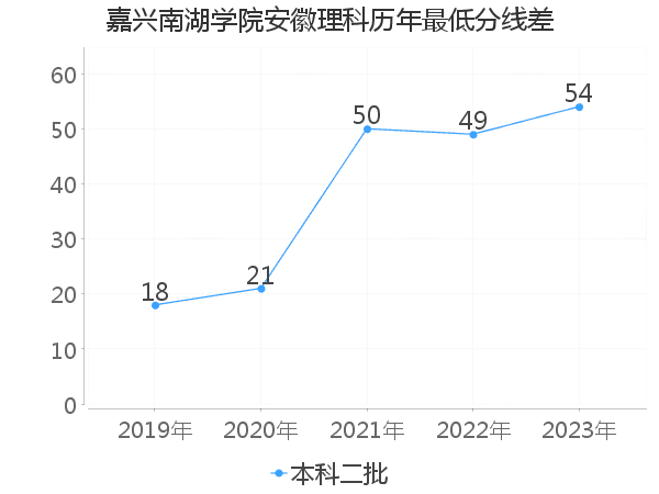 最低分数差