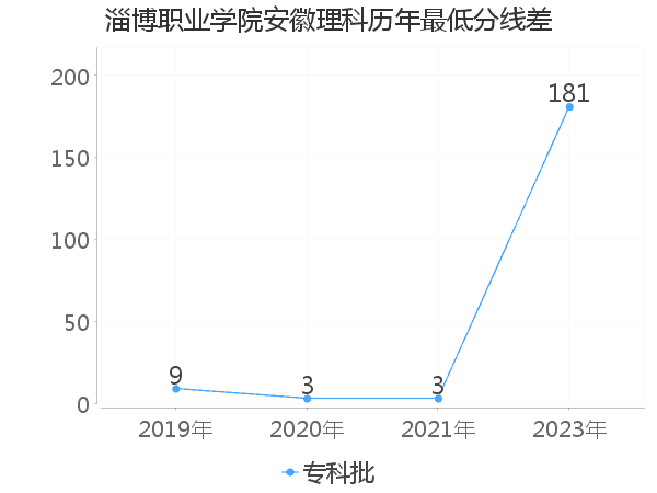 最低分数差