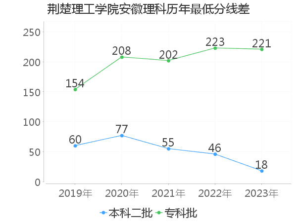 最低分数差