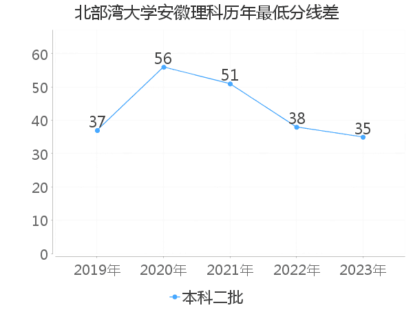 最低分数差