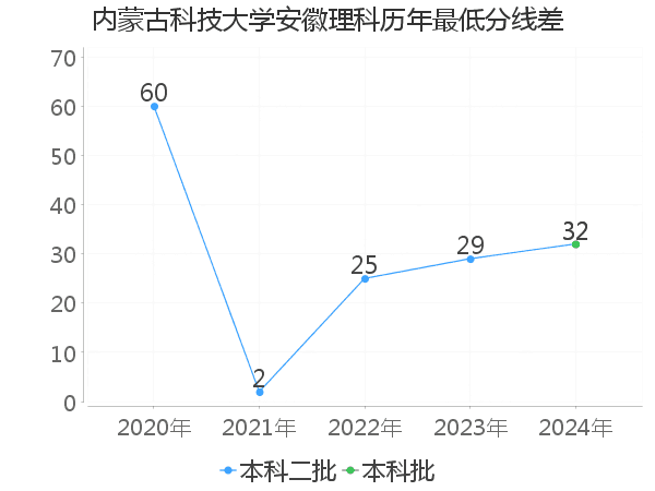 最低分数差