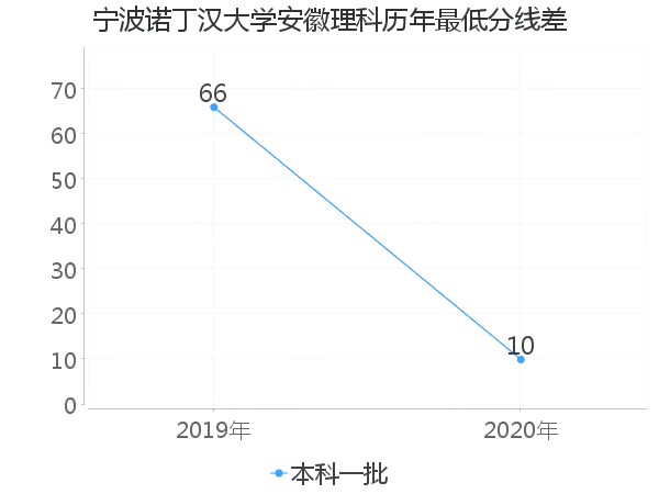 最低分数差