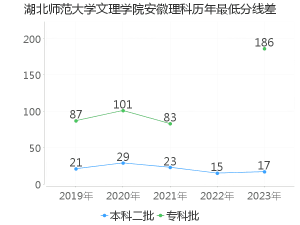 最低分数差