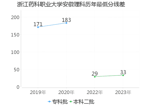 最低分数差