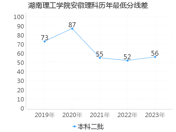 最低分数差