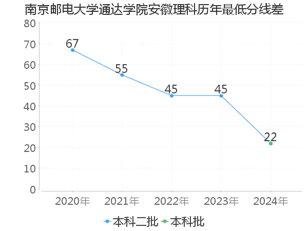 最低分数差