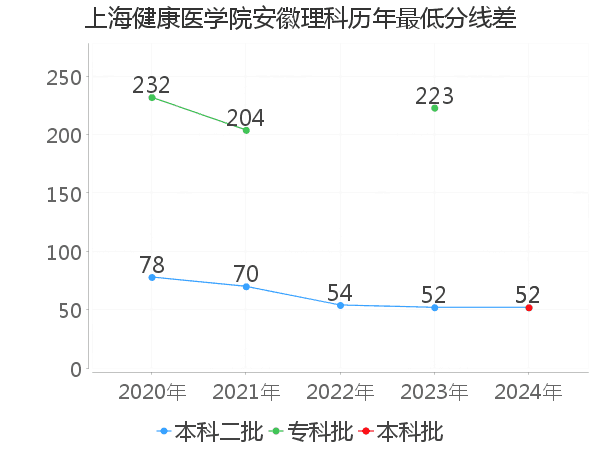 最低分数差