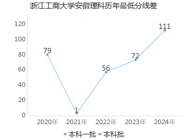 最低分数差