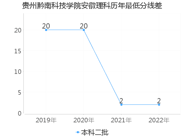 最低分数差