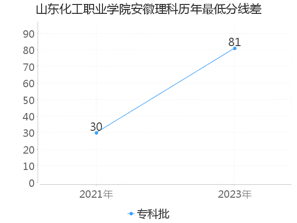 最低分数差