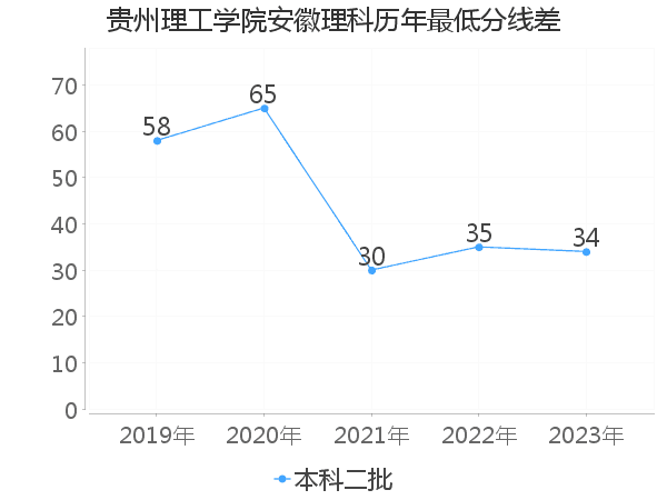 最低分数差