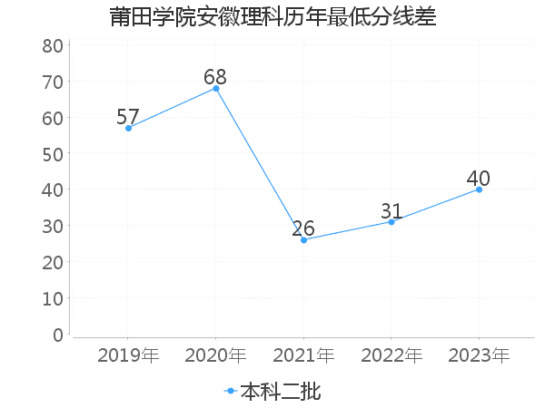 最低分数差