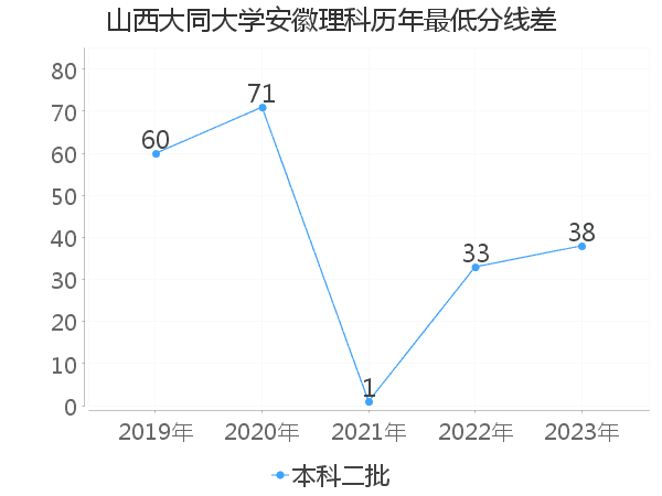 最低分数差