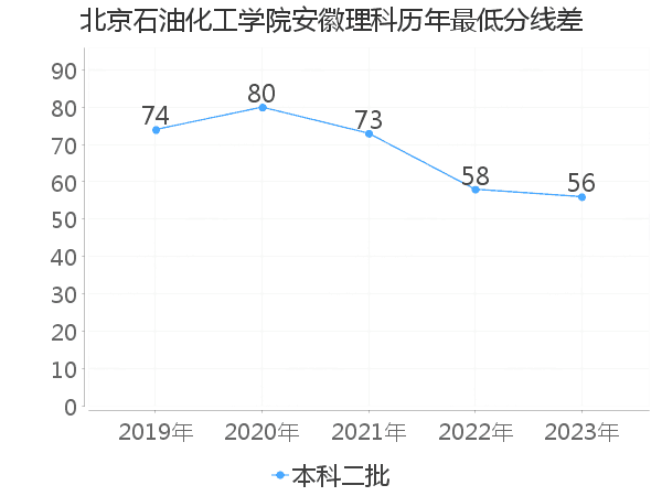 最低分数差