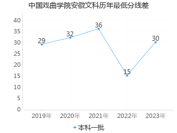 最低分数差