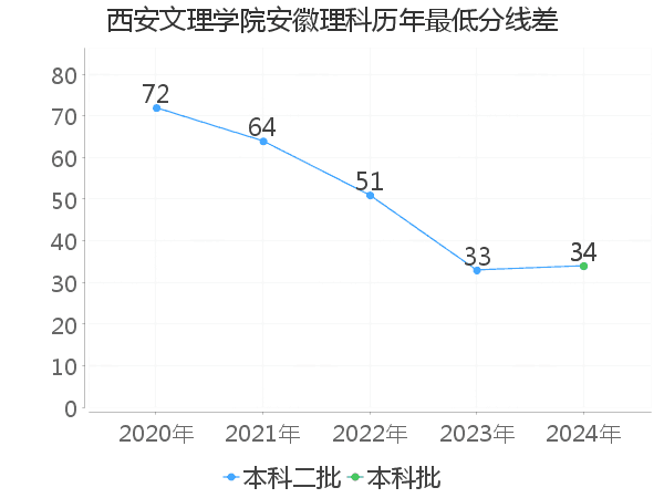 最低分数差