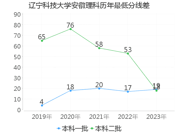 最低分数差