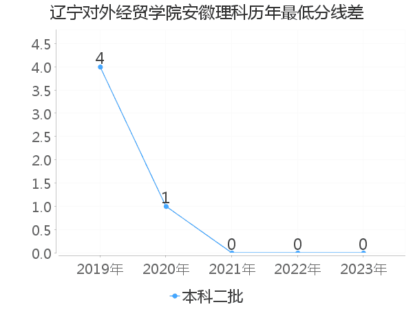 最低分数差