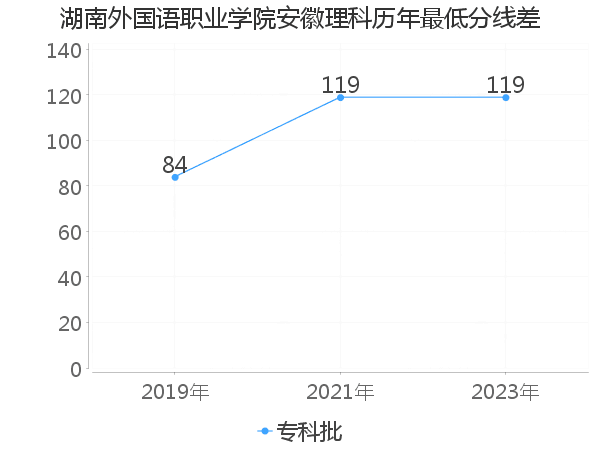 最低分数差