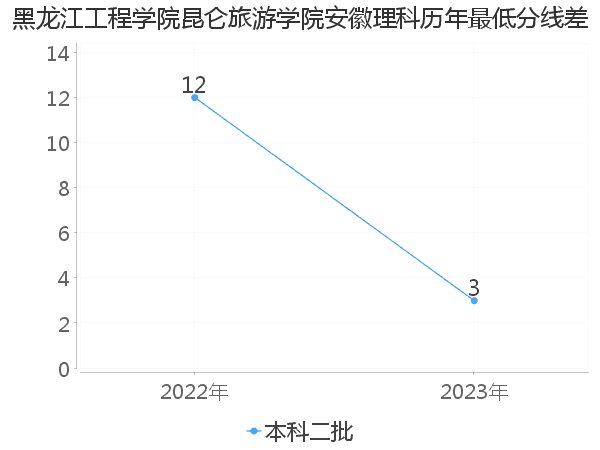 最低分数差