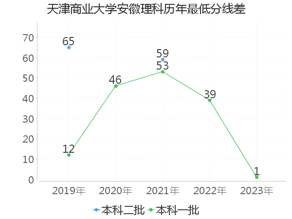 最低分数差