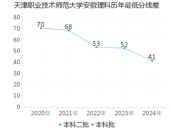 最低分数差