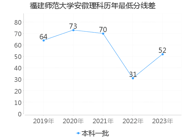 最低分数差