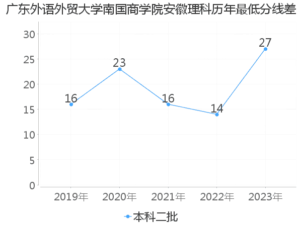 最低分数差