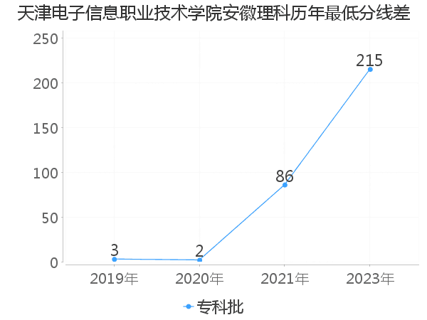 最低分数差