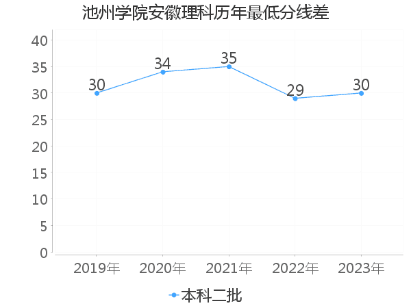 最低分数差