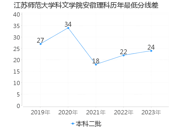 最低分数差