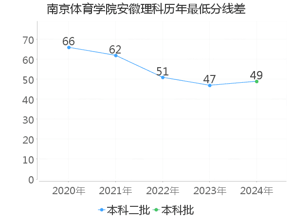 最低分数差