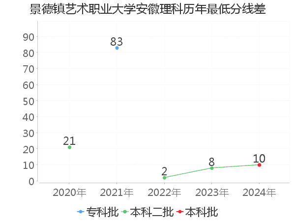 最低分数差