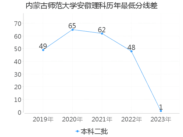 最低分数差