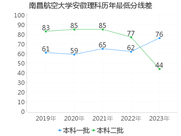 最低分数差