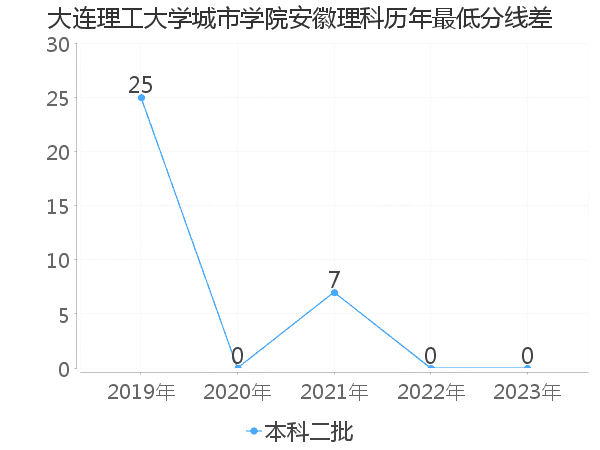 最低分数差