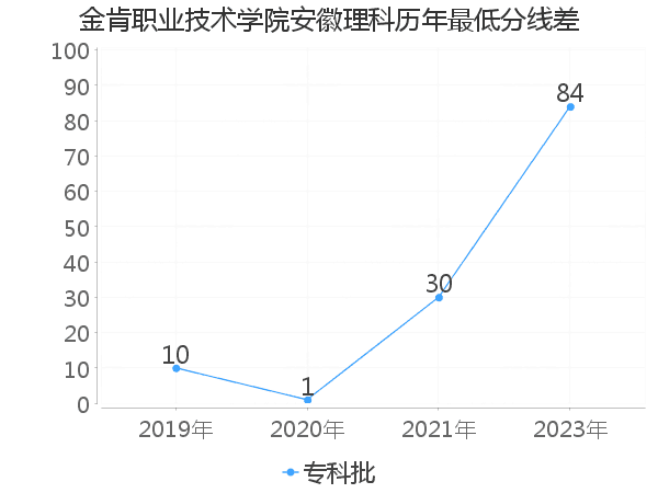 最低分数差